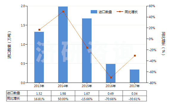 2013-2017年中國石油或天然氣鉆探機(jī)用零件(HS84314310)進(jìn)口量及增速統(tǒng)計